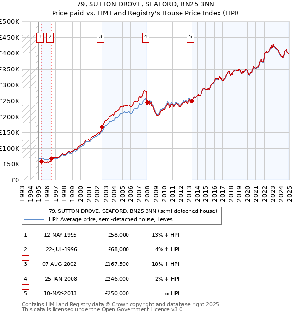 79, SUTTON DROVE, SEAFORD, BN25 3NN: Price paid vs HM Land Registry's House Price Index