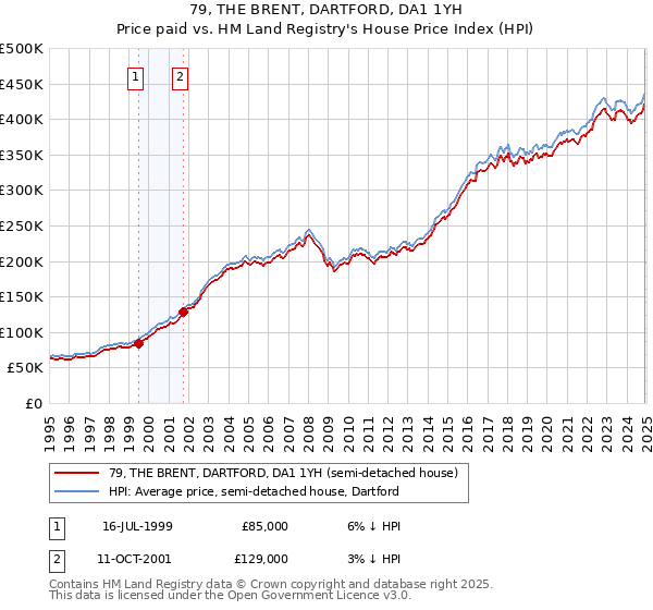 79, THE BRENT, DARTFORD, DA1 1YH: Price paid vs HM Land Registry's House Price Index
