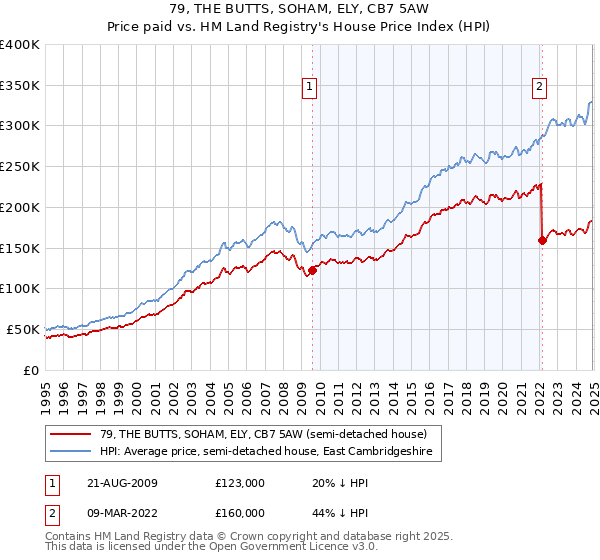 79, THE BUTTS, SOHAM, ELY, CB7 5AW: Price paid vs HM Land Registry's House Price Index