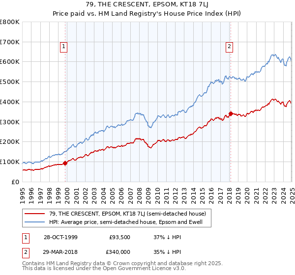 79, THE CRESCENT, EPSOM, KT18 7LJ: Price paid vs HM Land Registry's House Price Index