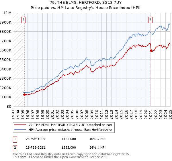 79, THE ELMS, HERTFORD, SG13 7UY: Price paid vs HM Land Registry's House Price Index