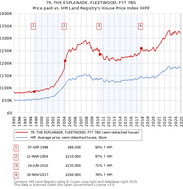 79, THE ESPLANADE, FLEETWOOD, FY7 7BG: Price paid vs HM Land Registry's House Price Index