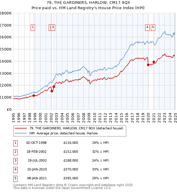 79, THE GARDINERS, HARLOW, CM17 9QX: Price paid vs HM Land Registry's House Price Index