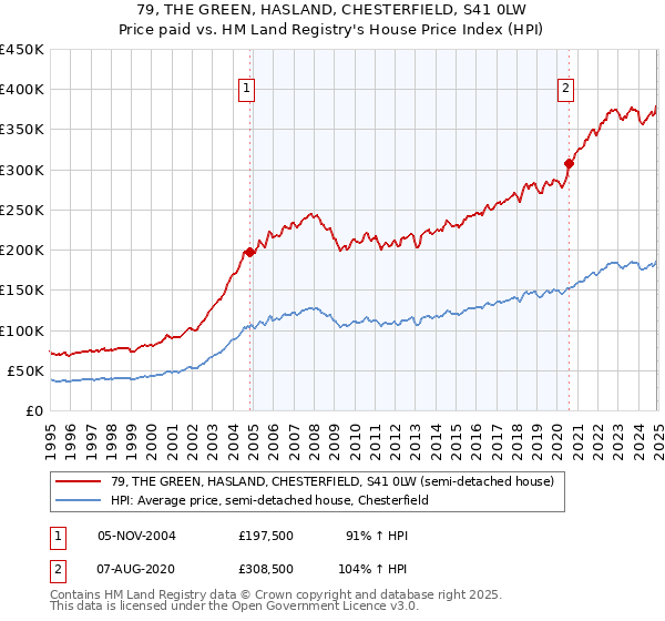 79, THE GREEN, HASLAND, CHESTERFIELD, S41 0LW: Price paid vs HM Land Registry's House Price Index