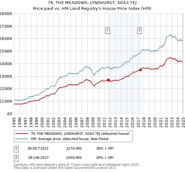 79, THE MEADOWS, LYNDHURST, SO43 7EJ: Price paid vs HM Land Registry's House Price Index