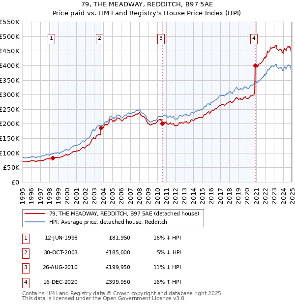79, THE MEADWAY, REDDITCH, B97 5AE: Price paid vs HM Land Registry's House Price Index