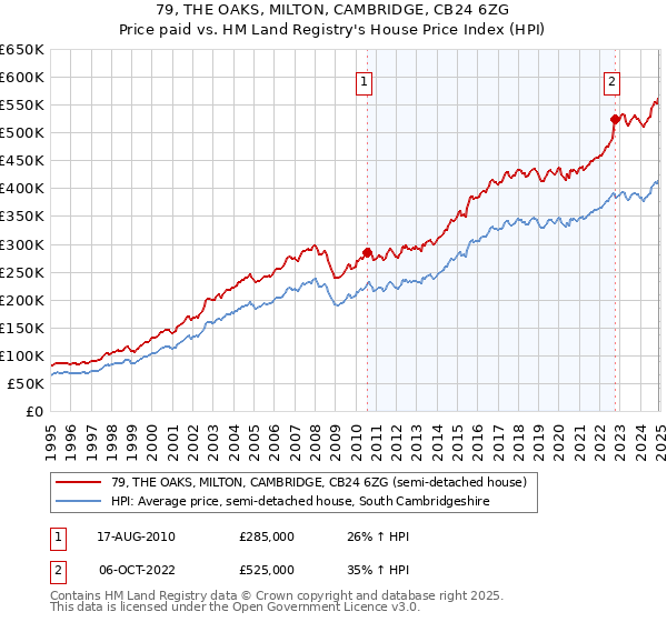 79, THE OAKS, MILTON, CAMBRIDGE, CB24 6ZG: Price paid vs HM Land Registry's House Price Index