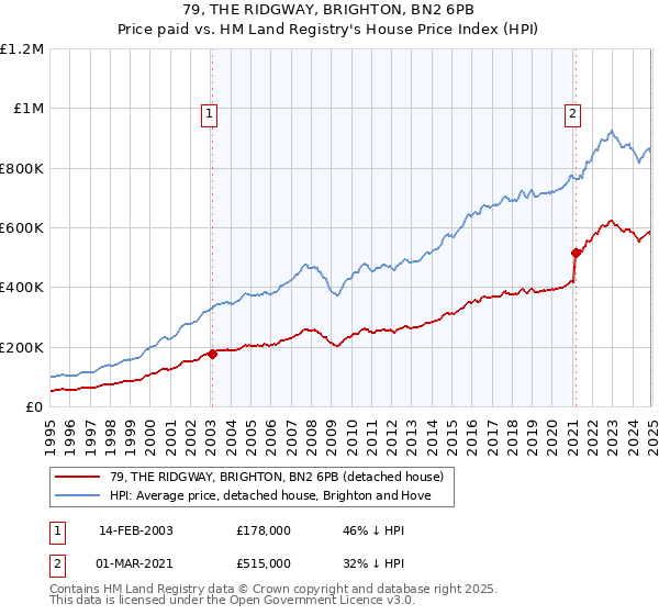 79, THE RIDGWAY, BRIGHTON, BN2 6PB: Price paid vs HM Land Registry's House Price Index