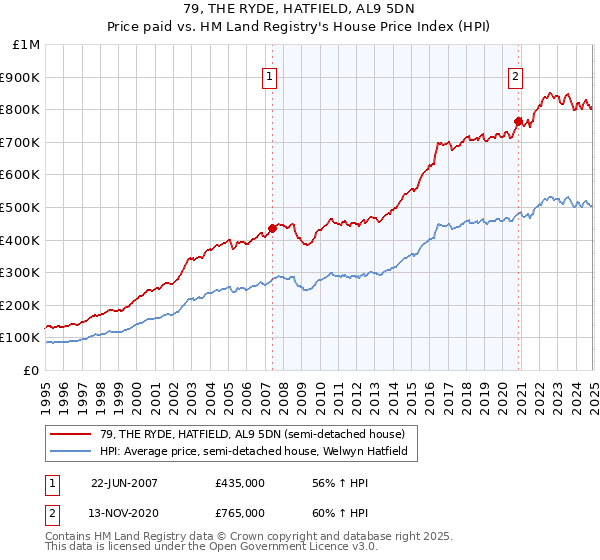 79, THE RYDE, HATFIELD, AL9 5DN: Price paid vs HM Land Registry's House Price Index