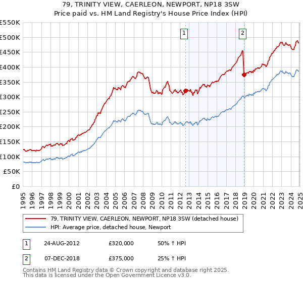79, TRINITY VIEW, CAERLEON, NEWPORT, NP18 3SW: Price paid vs HM Land Registry's House Price Index