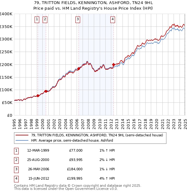 79, TRITTON FIELDS, KENNINGTON, ASHFORD, TN24 9HL: Price paid vs HM Land Registry's House Price Index