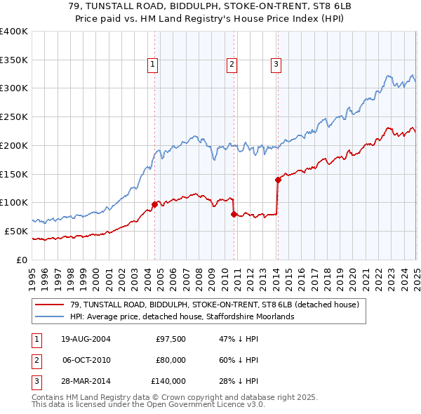 79, TUNSTALL ROAD, BIDDULPH, STOKE-ON-TRENT, ST8 6LB: Price paid vs HM Land Registry's House Price Index