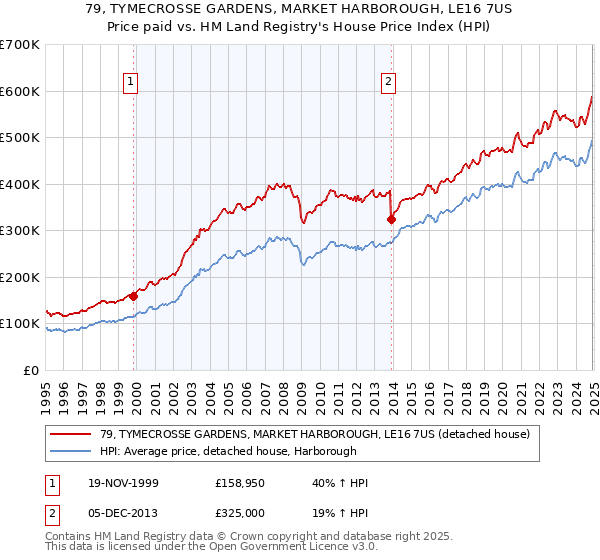 79, TYMECROSSE GARDENS, MARKET HARBOROUGH, LE16 7US: Price paid vs HM Land Registry's House Price Index