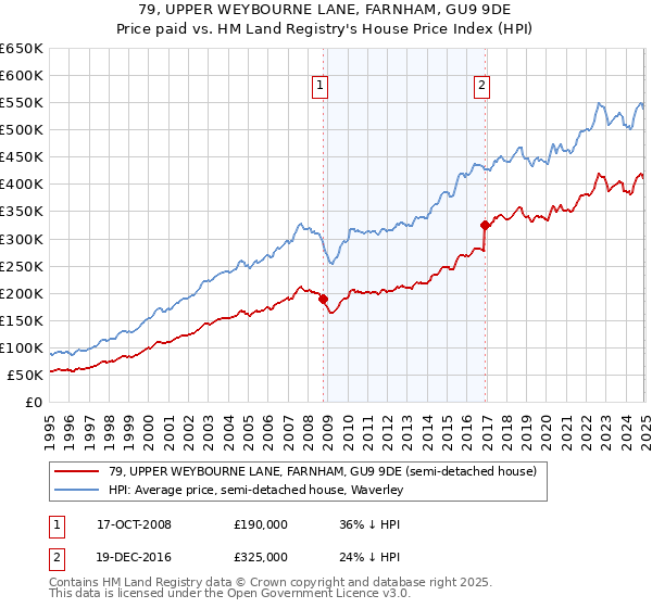 79, UPPER WEYBOURNE LANE, FARNHAM, GU9 9DE: Price paid vs HM Land Registry's House Price Index