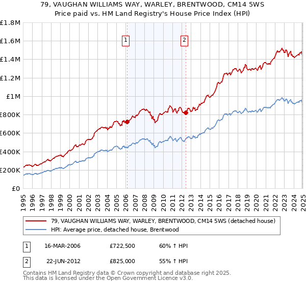 79, VAUGHAN WILLIAMS WAY, WARLEY, BRENTWOOD, CM14 5WS: Price paid vs HM Land Registry's House Price Index