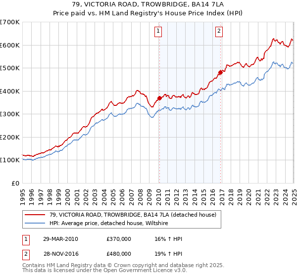 79, VICTORIA ROAD, TROWBRIDGE, BA14 7LA: Price paid vs HM Land Registry's House Price Index