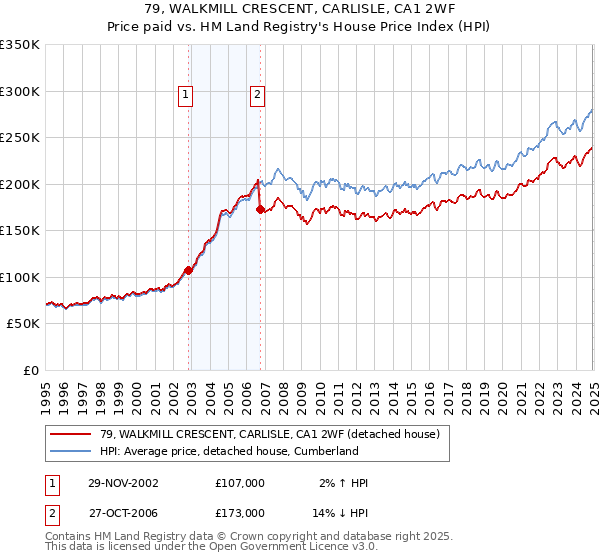 79, WALKMILL CRESCENT, CARLISLE, CA1 2WF: Price paid vs HM Land Registry's House Price Index