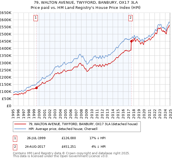 79, WALTON AVENUE, TWYFORD, BANBURY, OX17 3LA: Price paid vs HM Land Registry's House Price Index