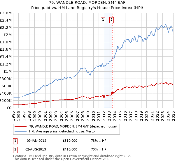 79, WANDLE ROAD, MORDEN, SM4 6AF: Price paid vs HM Land Registry's House Price Index