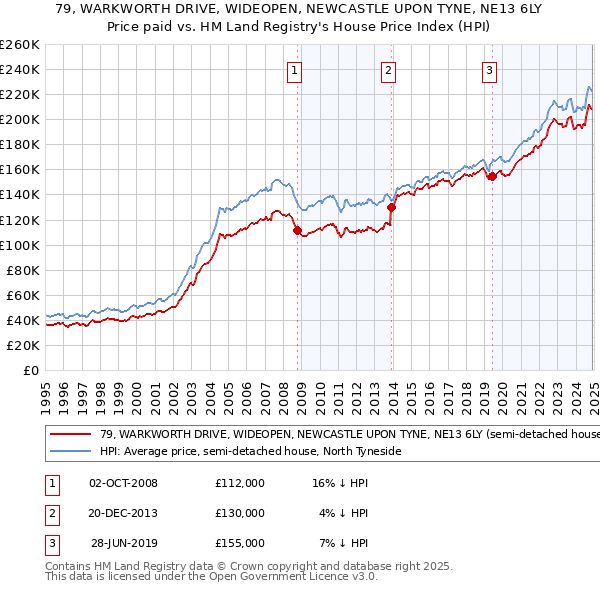 79, WARKWORTH DRIVE, WIDEOPEN, NEWCASTLE UPON TYNE, NE13 6LY: Price paid vs HM Land Registry's House Price Index