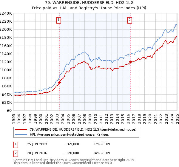 79, WARRENSIDE, HUDDERSFIELD, HD2 1LG: Price paid vs HM Land Registry's House Price Index