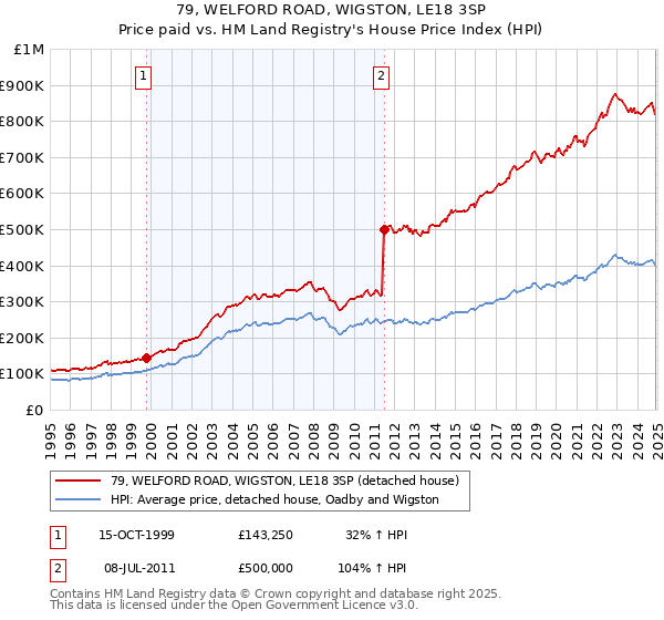 79, WELFORD ROAD, WIGSTON, LE18 3SP: Price paid vs HM Land Registry's House Price Index