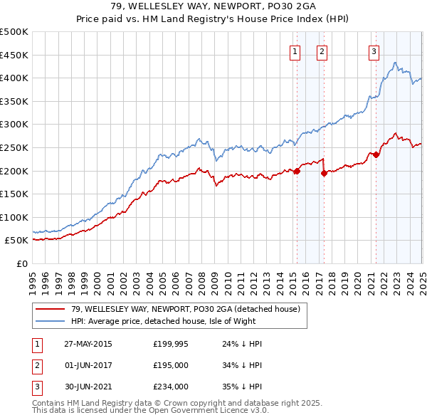 79, WELLESLEY WAY, NEWPORT, PO30 2GA: Price paid vs HM Land Registry's House Price Index