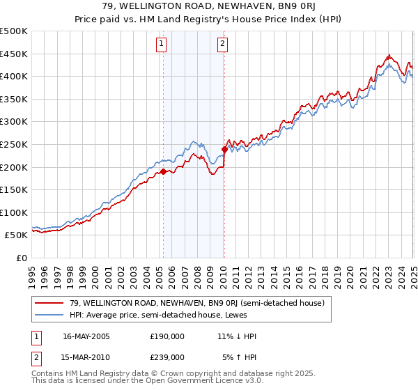 79, WELLINGTON ROAD, NEWHAVEN, BN9 0RJ: Price paid vs HM Land Registry's House Price Index