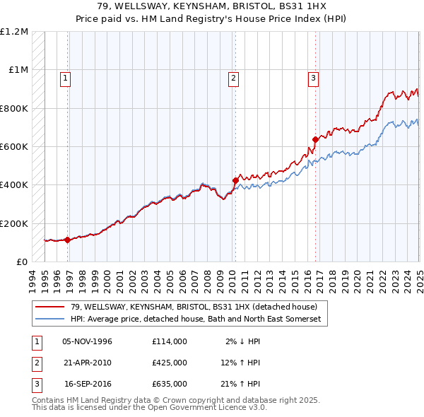 79, WELLSWAY, KEYNSHAM, BRISTOL, BS31 1HX: Price paid vs HM Land Registry's House Price Index