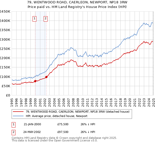 79, WENTWOOD ROAD, CAERLEON, NEWPORT, NP18 3RW: Price paid vs HM Land Registry's House Price Index