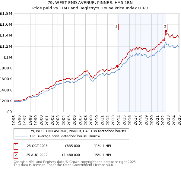 79, WEST END AVENUE, PINNER, HA5 1BN: Price paid vs HM Land Registry's House Price Index
