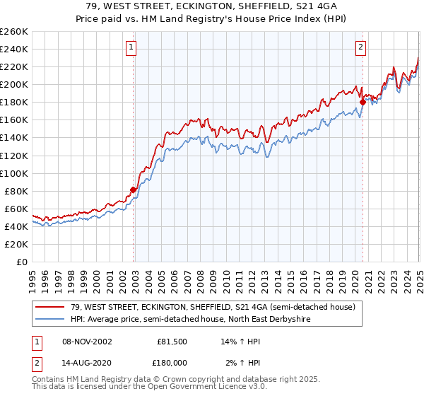79, WEST STREET, ECKINGTON, SHEFFIELD, S21 4GA: Price paid vs HM Land Registry's House Price Index