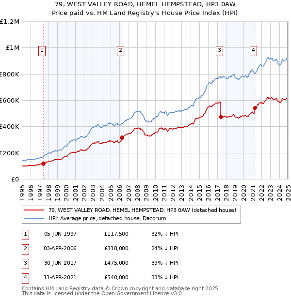 79, WEST VALLEY ROAD, HEMEL HEMPSTEAD, HP3 0AW: Price paid vs HM Land Registry's House Price Index