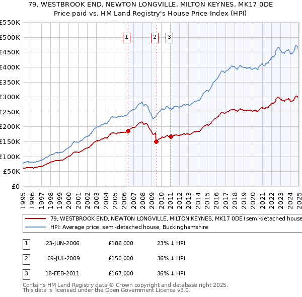 79, WESTBROOK END, NEWTON LONGVILLE, MILTON KEYNES, MK17 0DE: Price paid vs HM Land Registry's House Price Index