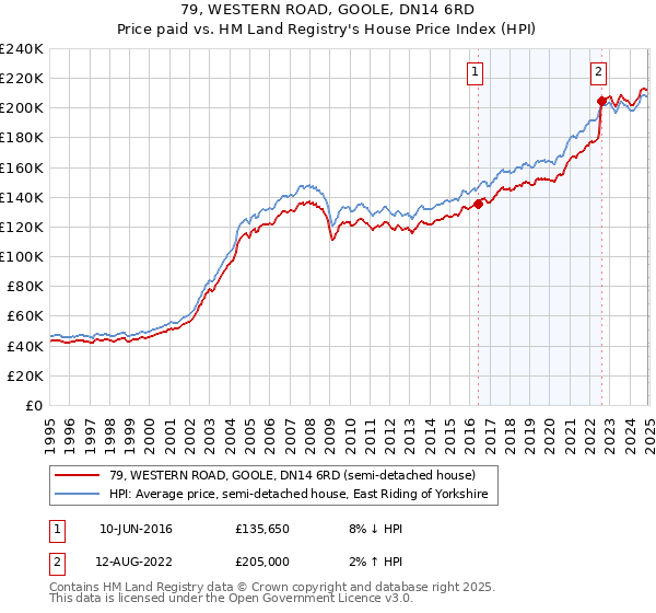 79, WESTERN ROAD, GOOLE, DN14 6RD: Price paid vs HM Land Registry's House Price Index