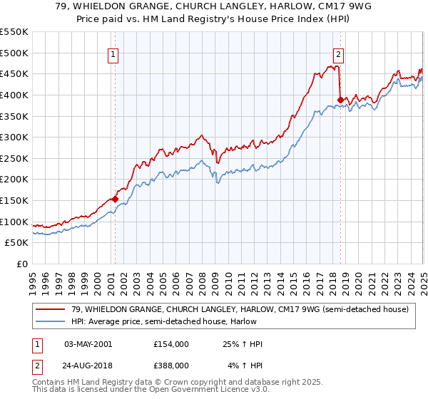 79, WHIELDON GRANGE, CHURCH LANGLEY, HARLOW, CM17 9WG: Price paid vs HM Land Registry's House Price Index