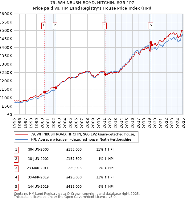79, WHINBUSH ROAD, HITCHIN, SG5 1PZ: Price paid vs HM Land Registry's House Price Index