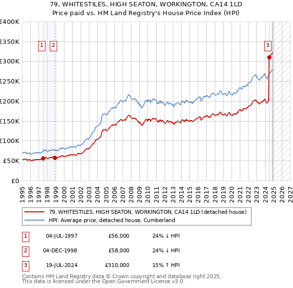 79, WHITESTILES, HIGH SEATON, WORKINGTON, CA14 1LD: Price paid vs HM Land Registry's House Price Index