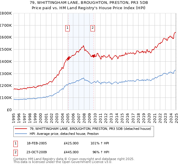 79, WHITTINGHAM LANE, BROUGHTON, PRESTON, PR3 5DB: Price paid vs HM Land Registry's House Price Index