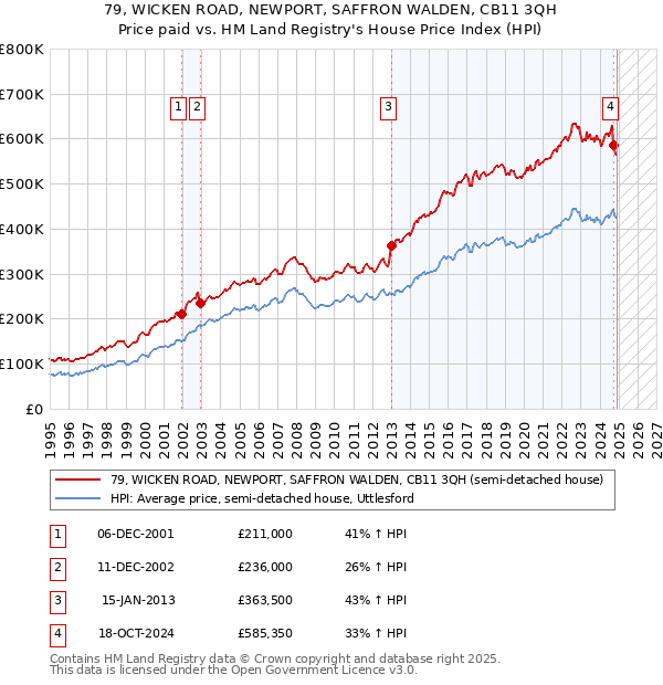 79, WICKEN ROAD, NEWPORT, SAFFRON WALDEN, CB11 3QH: Price paid vs HM Land Registry's House Price Index
