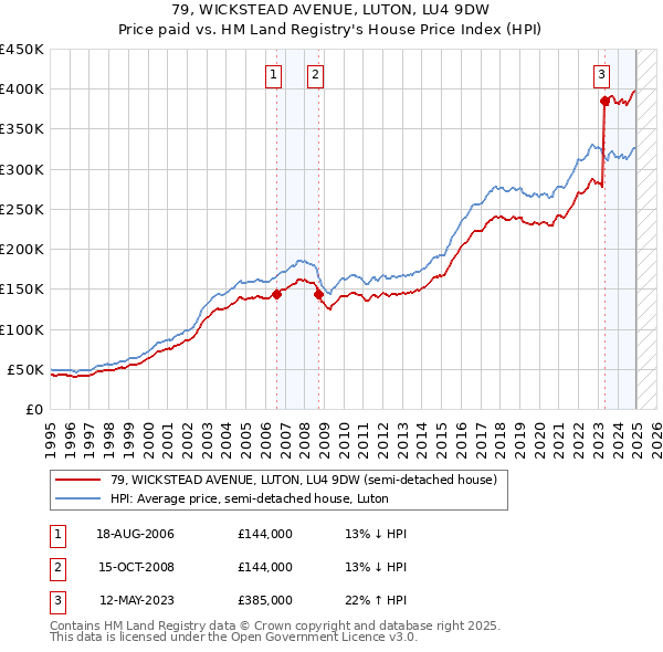 79, WICKSTEAD AVENUE, LUTON, LU4 9DW: Price paid vs HM Land Registry's House Price Index