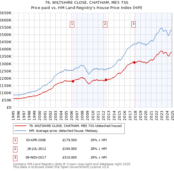 79, WILTSHIRE CLOSE, CHATHAM, ME5 7SS: Price paid vs HM Land Registry's House Price Index