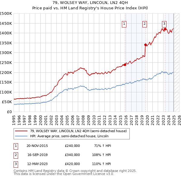 79, WOLSEY WAY, LINCOLN, LN2 4QH: Price paid vs HM Land Registry's House Price Index