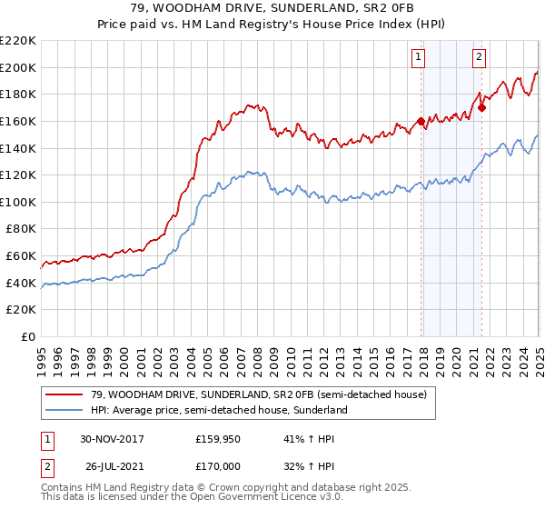 79, WOODHAM DRIVE, SUNDERLAND, SR2 0FB: Price paid vs HM Land Registry's House Price Index
