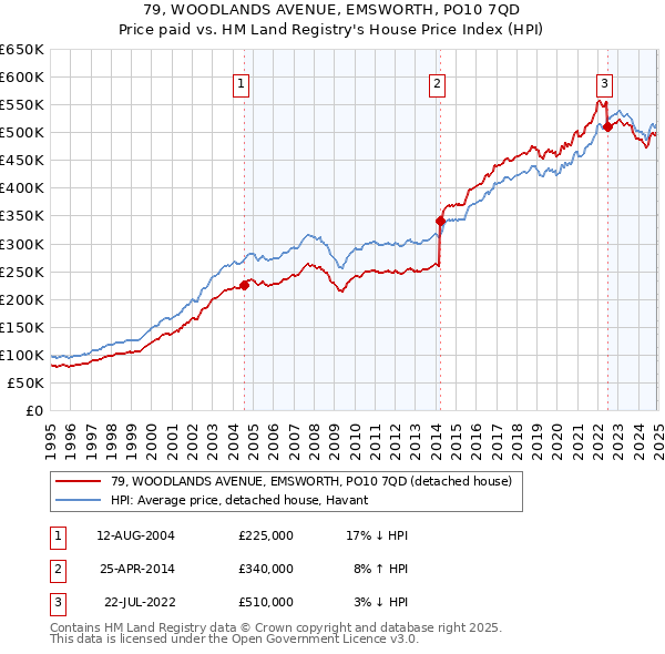 79, WOODLANDS AVENUE, EMSWORTH, PO10 7QD: Price paid vs HM Land Registry's House Price Index