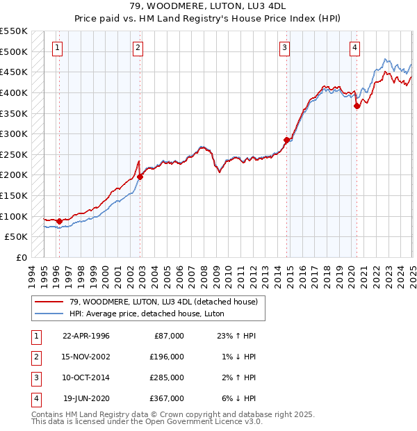 79, WOODMERE, LUTON, LU3 4DL: Price paid vs HM Land Registry's House Price Index