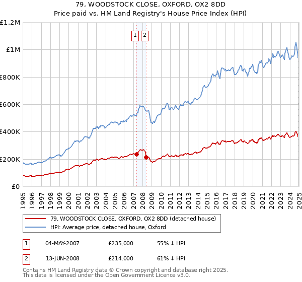 79, WOODSTOCK CLOSE, OXFORD, OX2 8DD: Price paid vs HM Land Registry's House Price Index