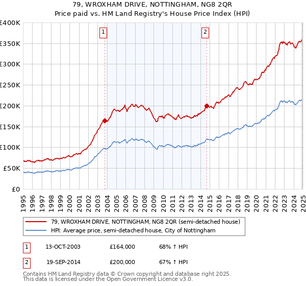79, WROXHAM DRIVE, NOTTINGHAM, NG8 2QR: Price paid vs HM Land Registry's House Price Index