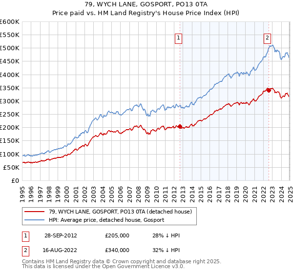 79, WYCH LANE, GOSPORT, PO13 0TA: Price paid vs HM Land Registry's House Price Index