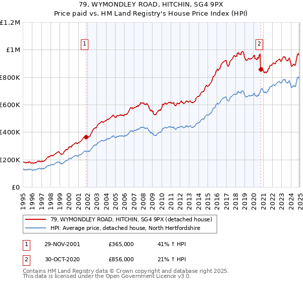 79, WYMONDLEY ROAD, HITCHIN, SG4 9PX: Price paid vs HM Land Registry's House Price Index